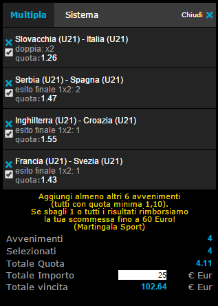 Pronostici qualificazioni mondiali