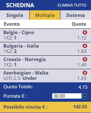 Pronostici qualificazioni Euro 2016